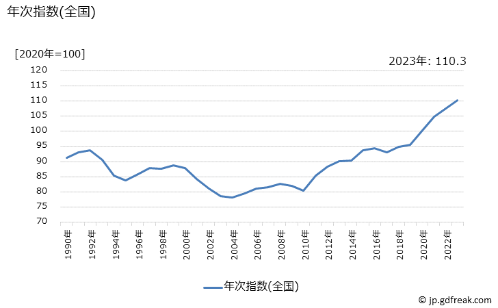 グラフ 背広服(秋冬物，中級品)の価格の推移 年次指数(全国)と都市別安値ランキング