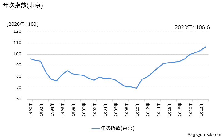グラフ 背広服(秋冬物，中級品)の価格の推移 年次指数(東京)