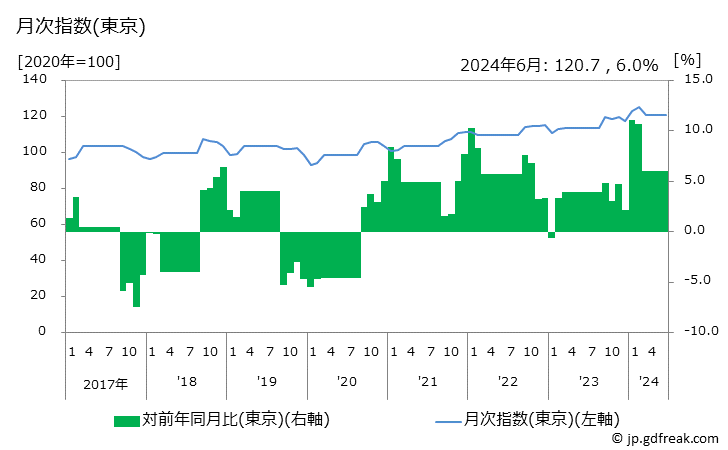 グラフ 背広服(秋冬物，普通品)の価格の推移 月次指数(東京)