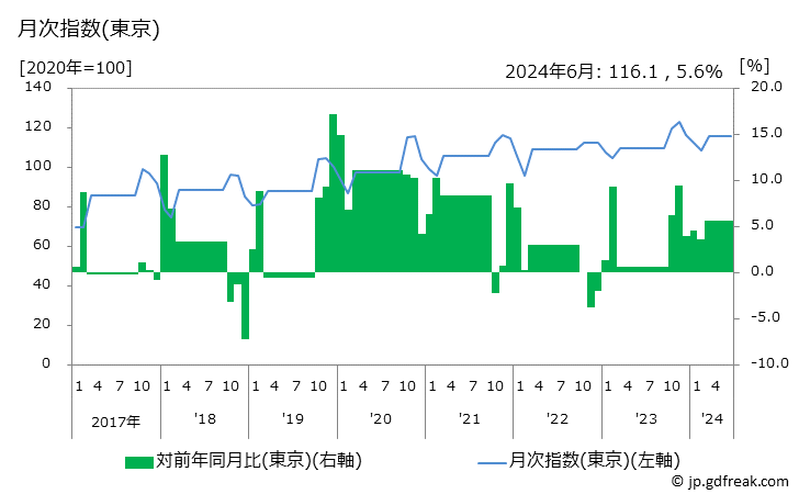 グラフ 男子用上着の価格の推移 月次指数(東京)