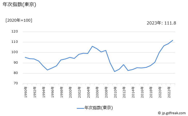 グラフ 男子用上着の価格の推移 年次指数(東京)