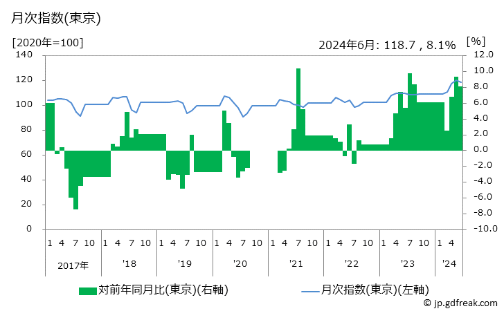 グラフ 男子用ズボン(春夏物)の価格の推移 月次指数(東京)