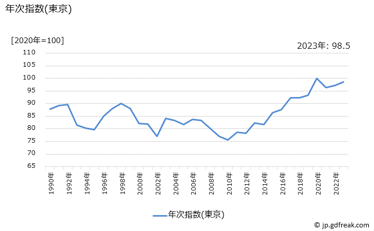 グラフ 男子用ズボン(秋冬物)の価格の推移 年次指数(東京)