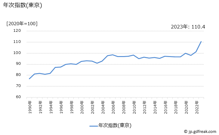 グラフ 男子用ズボン(ジーンズ)の価格の推移 年次指数(東京)