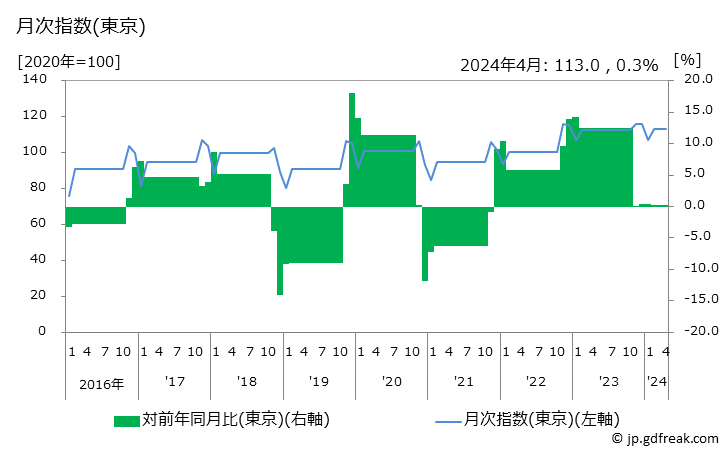 グラフ 男子用コートの価格の推移 月次指数(東京)