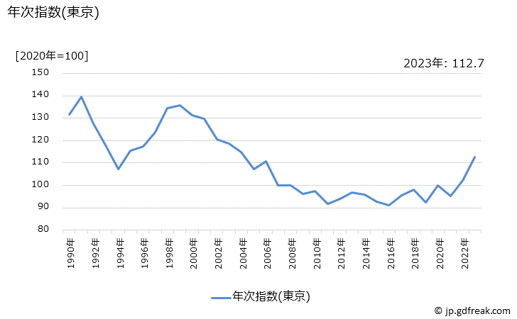 グラフ 男子用コートの価格の推移 年次指数(東京)