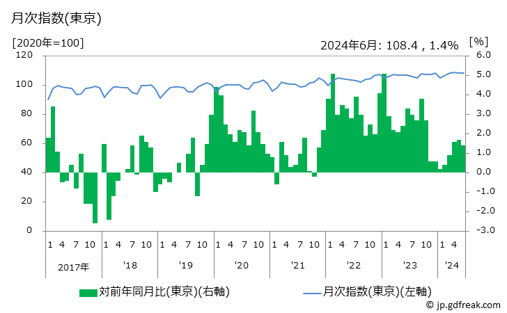 グラフ 婦人用洋服の価格の推移 月次指数(東京)