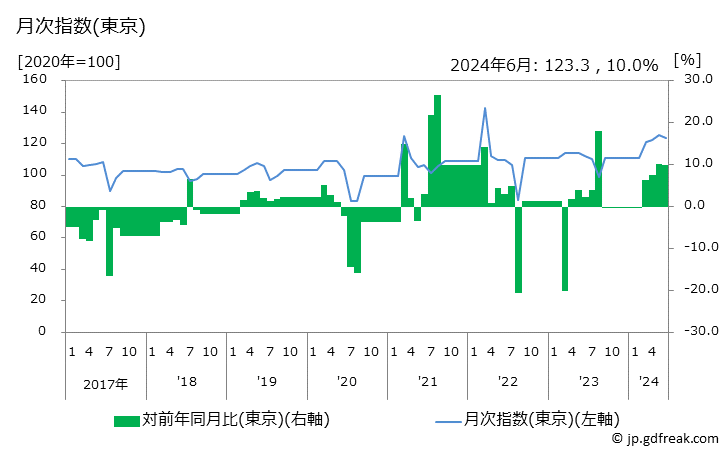 グラフ 婦人用スーツ(春夏物，中級品)の価格の推移 月次指数(東京)