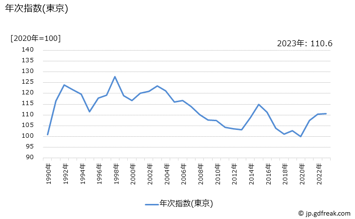 グラフ 婦人用スーツ(春夏物，中級品)の価格の推移 年次指数(東京)
