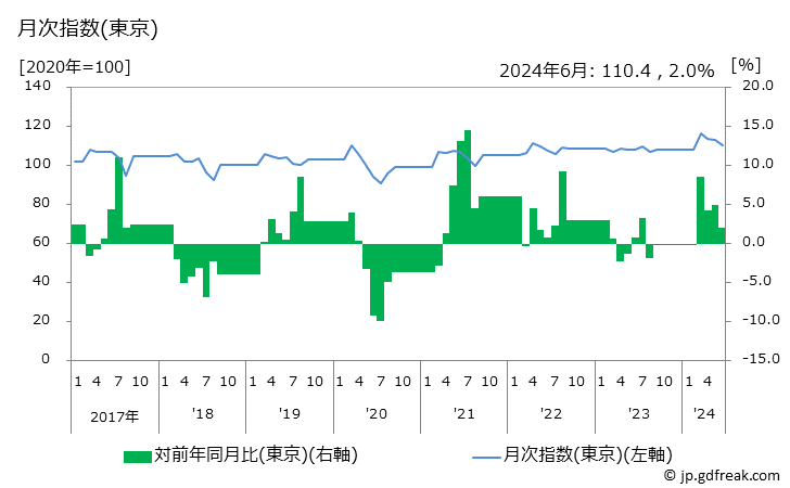 グラフ 婦人用スーツ(春夏物，普通品)の価格の推移 月次指数(東京)