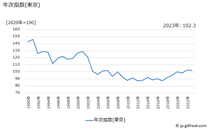 グラフ ワンピース(春夏物)の価格の推移 年次指数(東京)