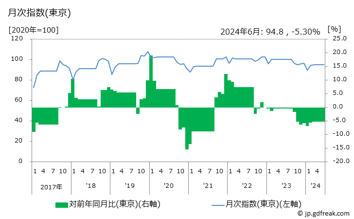グラフ ワンピース(秋冬物)の価格の推移 月次指数(東京)
