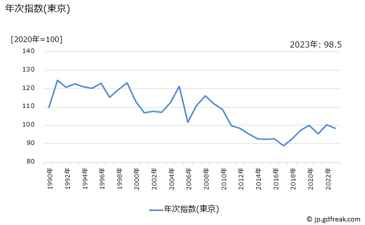 グラフ ワンピース(秋冬物)の価格の推移 年次指数(東京)