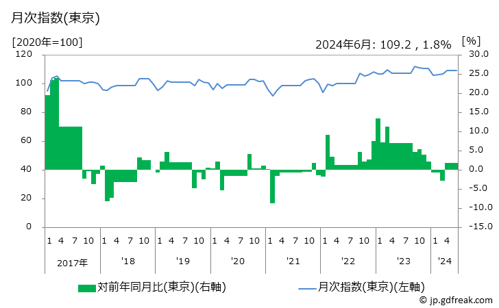 グラフ 婦人用上着の価格の推移 月次指数(東京)