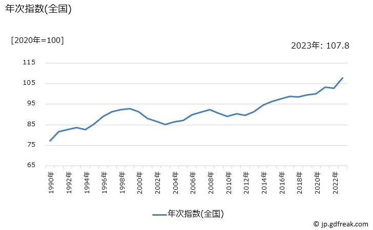 グラフ スカート(春夏物)の価格の推移 年次指数(全国)
