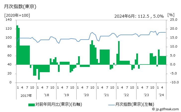 グラフ スカート(秋冬物)の価格の推移 月次指数(東京)