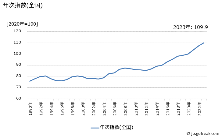グラフ スカート(秋冬物)の価格の推移 年次指数(全国)と都市別安値ランキング