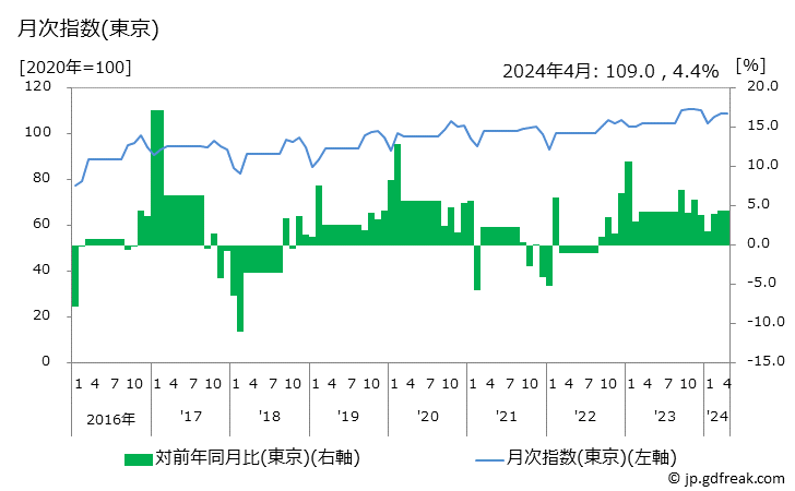 グラフ 婦人用スラックス(秋冬物)の価格の推移 月次指数(東京)