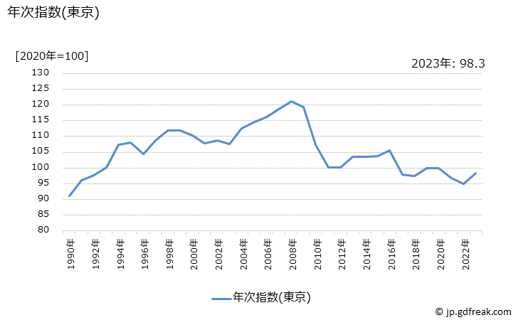グラフ 婦人用スラックス(ジーンズ)の価格の推移 年次指数(東京)