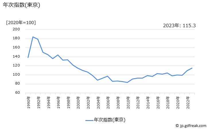 グラフ 婦人用コートの価格の推移 年次指数(東京)