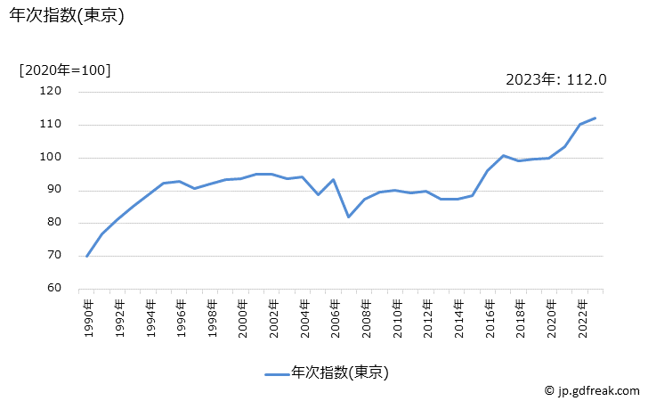 グラフ 女子用学校制服の価格の推移 年次指数(東京)