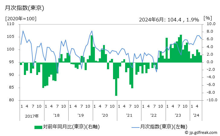 グラフ 子供用洋服の価格の推移 月次指数(東京)