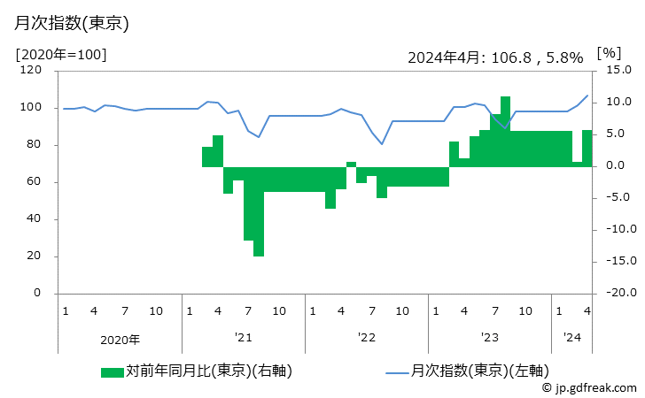 グラフ 男児用ズボンの価格の推移と地域別(都市別)の値段・価格ランキング(安値順) 月次指数(東京)