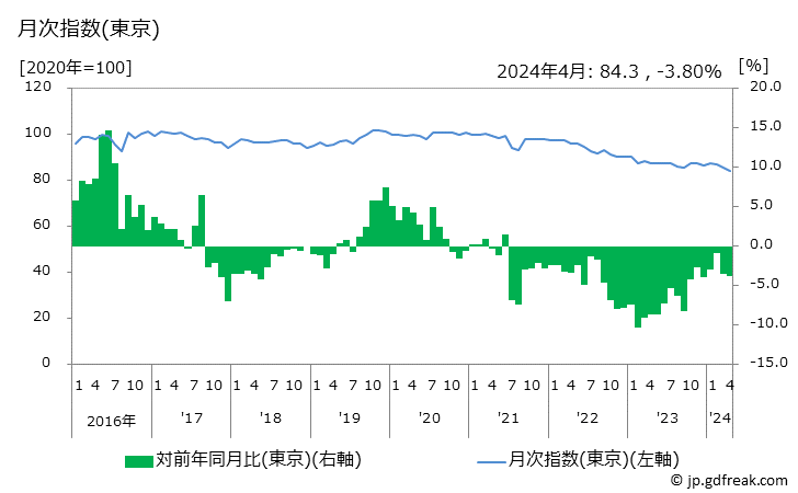 グラフ 乳児服の価格の推移 月次指数(東京)