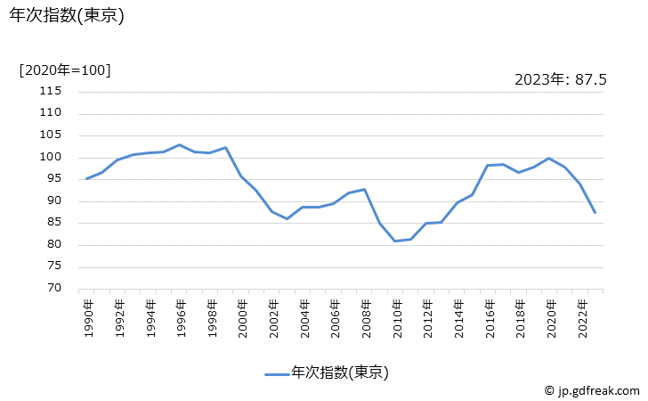 グラフ 乳児服の価格の推移 年次指数(東京)