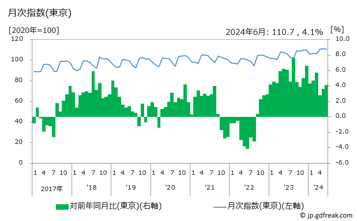 グラフ シャツ・セーター類の価格の推移 月次指数(東京)
