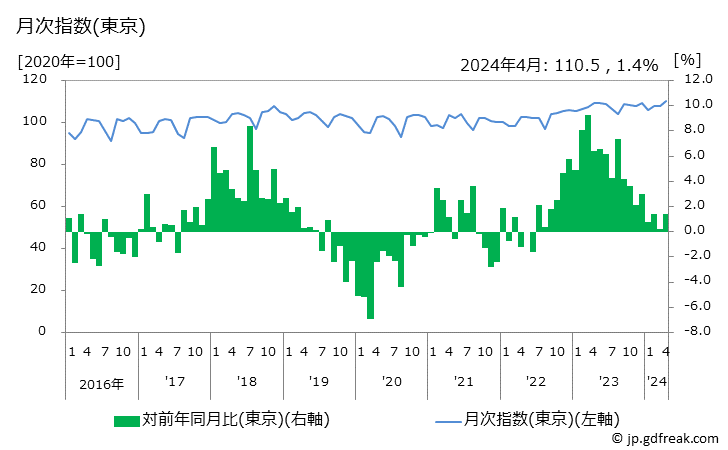 グラフ 男子用シャツ・セーター類の価格の推移 月次指数(東京)