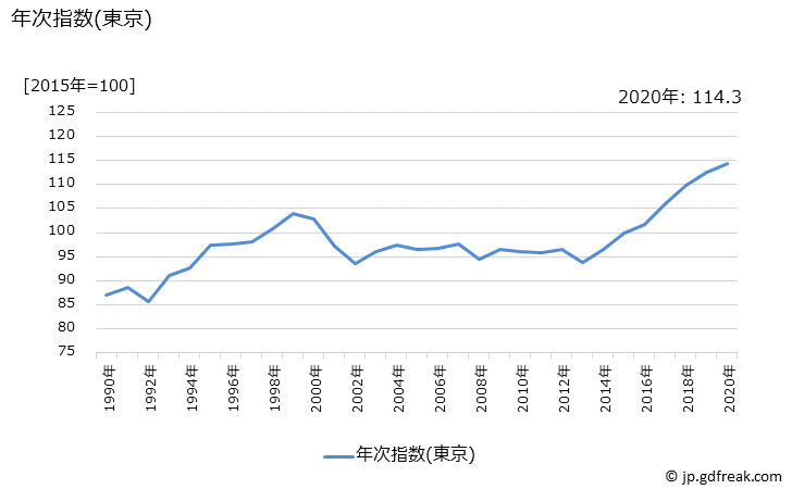 グラフ ワイシャツ(半袖)の価格の推移と地域別(都市別)の値段・価格ランキング(安値順) 年次指数(東京)