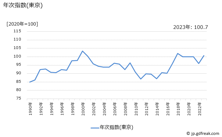 グラフ 男子用スポーツシャツ(長袖)の価格の推移 年次指数(東京)