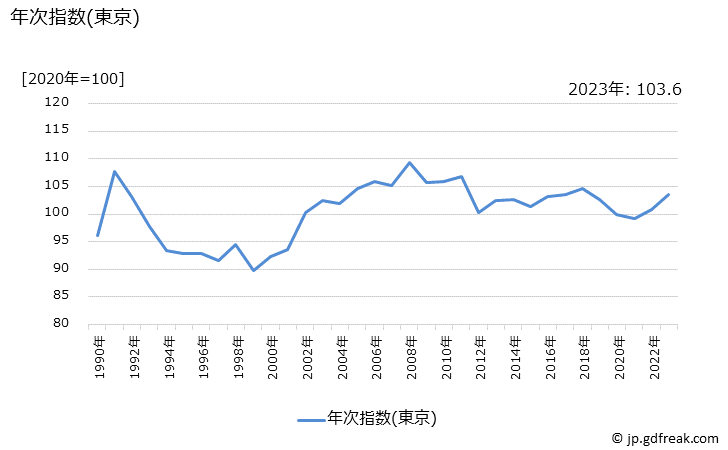 グラフ 男子用スポーツシャツ(半袖)の価格の推移 年次指数(東京)