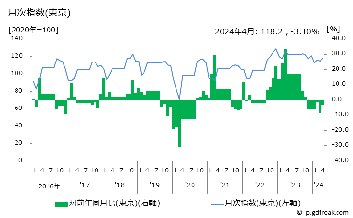 グラフ 男子用セーターの価格の推移 月次指数(東京)
