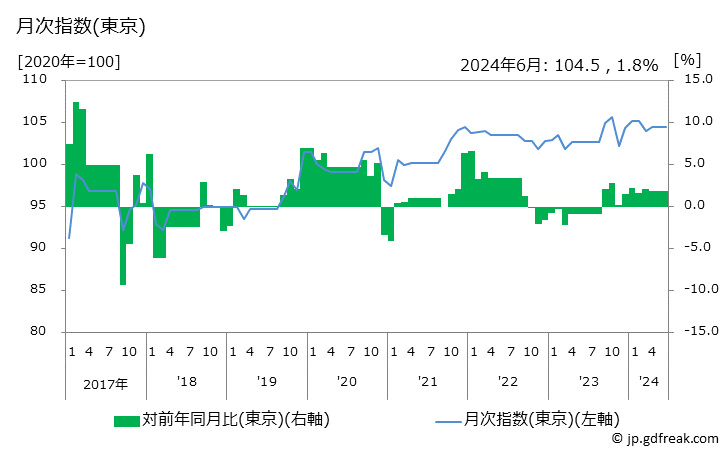 グラフ ブラウス(長袖)の価格の推移 月次指数(東京)