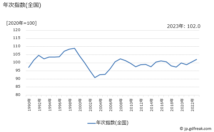グラフ ブラウス(長袖)の価格の推移 年次指数(全国)