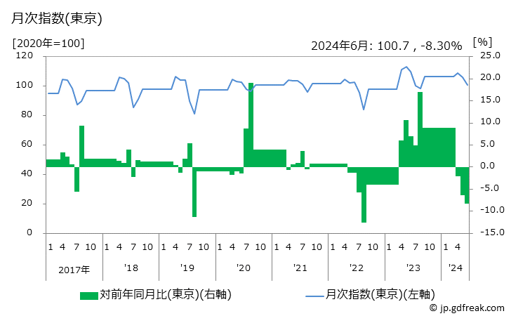 グラフ ブラウス(半袖)の価格の推移 月次指数(東京)