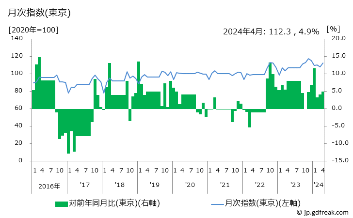 グラフ 婦人用Ｔシャツ(長袖)の価格の推移 月次指数(東京)