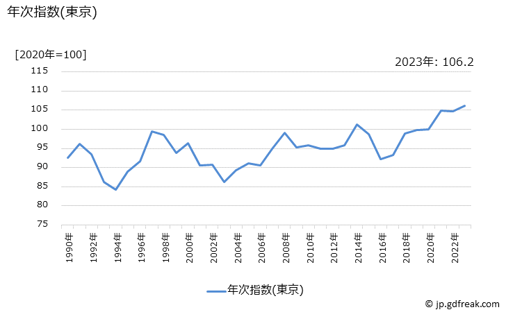 グラフ 婦人用Ｔシャツ(半袖)の価格の推移 年次指数(東京)