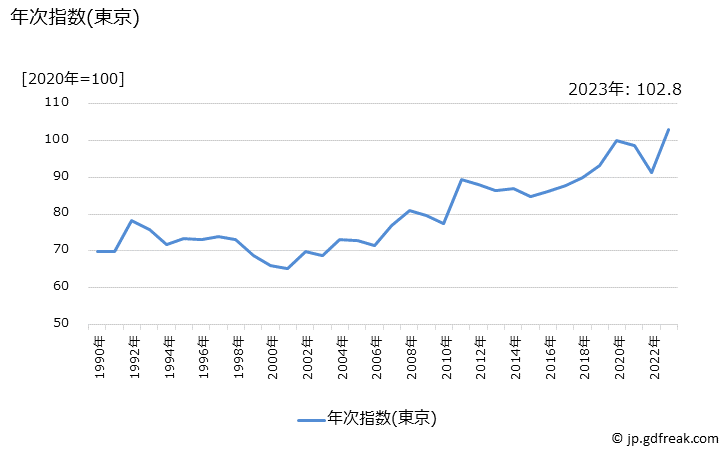 グラフ 婦人用セーター(長袖)の価格の推移 年次指数(東京)
