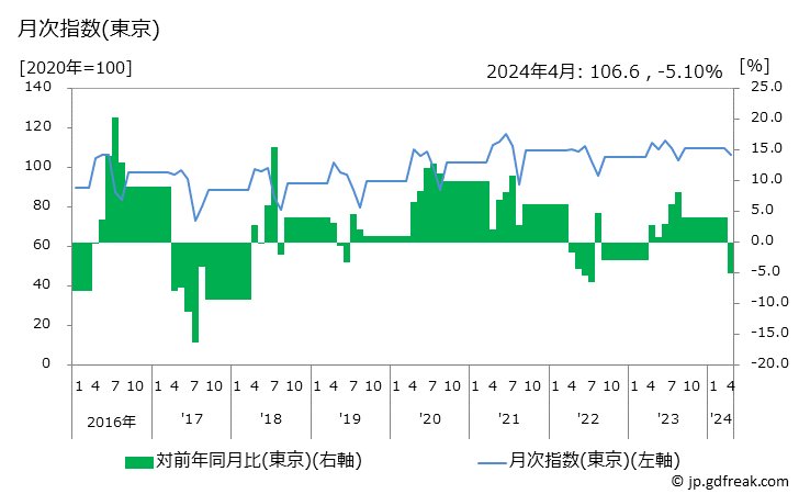 グラフ 婦人用セーター(半袖)の価格の推移 月次指数(東京)