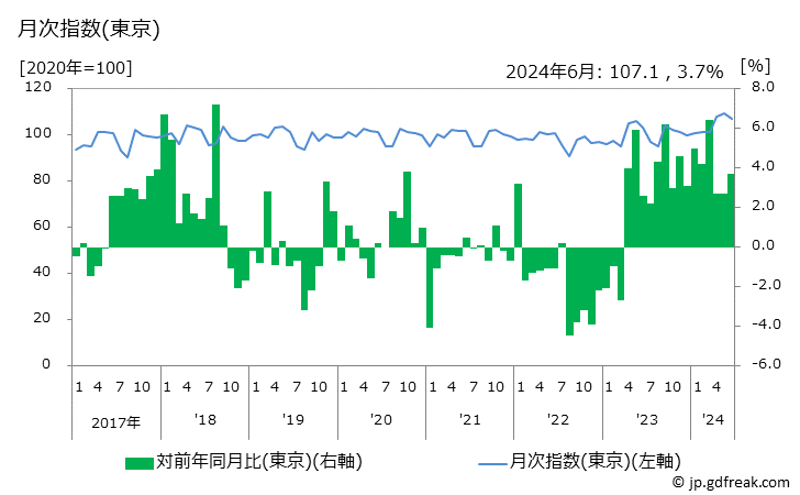 グラフ 子供用シャツ・セーター類の価格の推移 月次指数(東京)