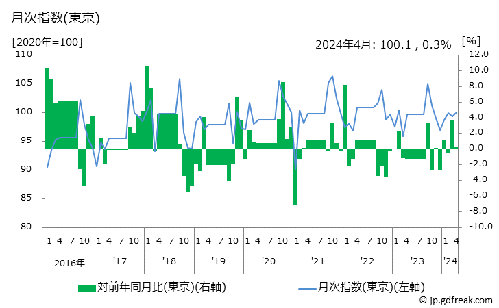 グラフ 子供用Ｔシャツ(長袖)の価格の推移 月次指数(東京)