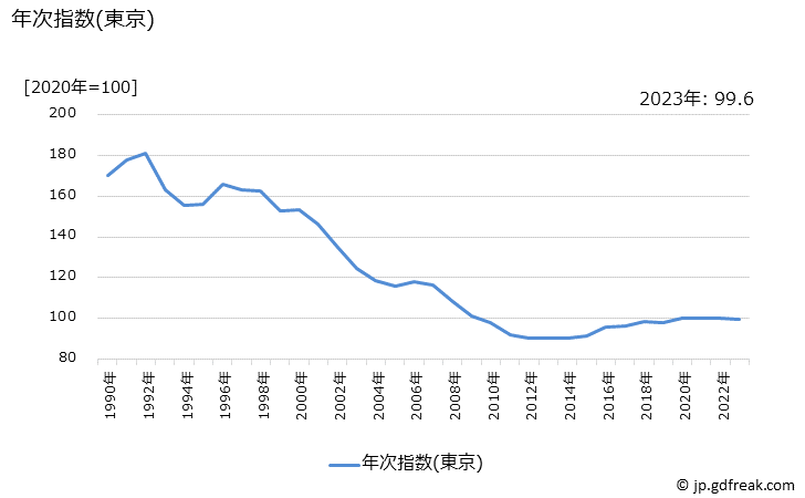 グラフ 子供用Ｔシャツ(長袖)の価格の推移 年次指数(東京)