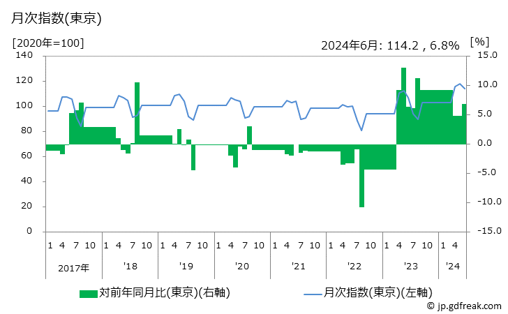 グラフ 子供用Ｔシャツ(半袖)の価格の推移 月次指数(東京)