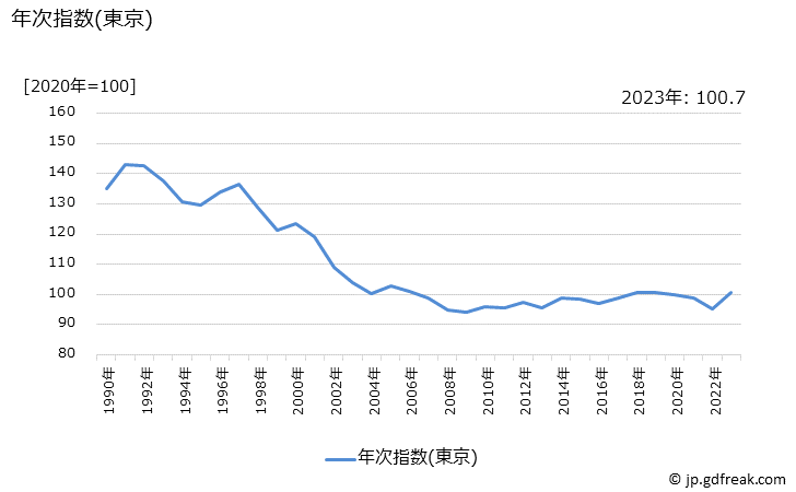 グラフ 子供用Ｔシャツ(半袖)の価格の推移 年次指数(東京)