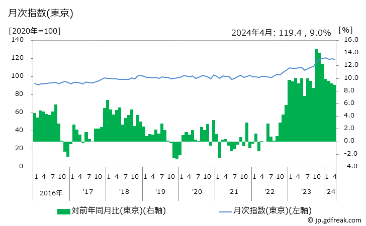 グラフ 男子用下着類の価格の推移 月次指数(東京)