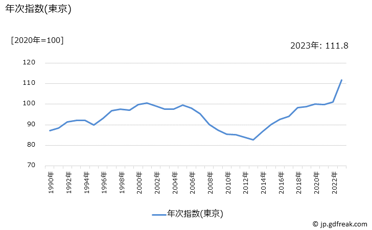 グラフ 男子用下着類の価格の推移 年次指数(東京)