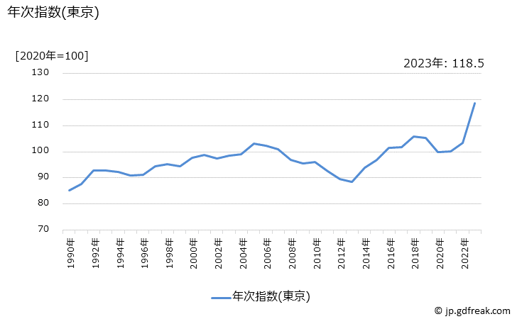 グラフ 男子用シャツ(半袖)の価格の推移 年次指数(東京)